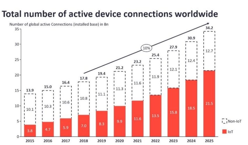 Introduction to IoT companies and their global importance